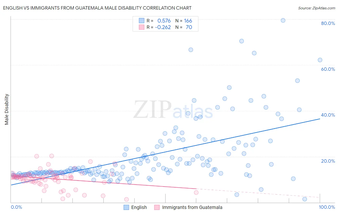 English vs Immigrants from Guatemala Male Disability