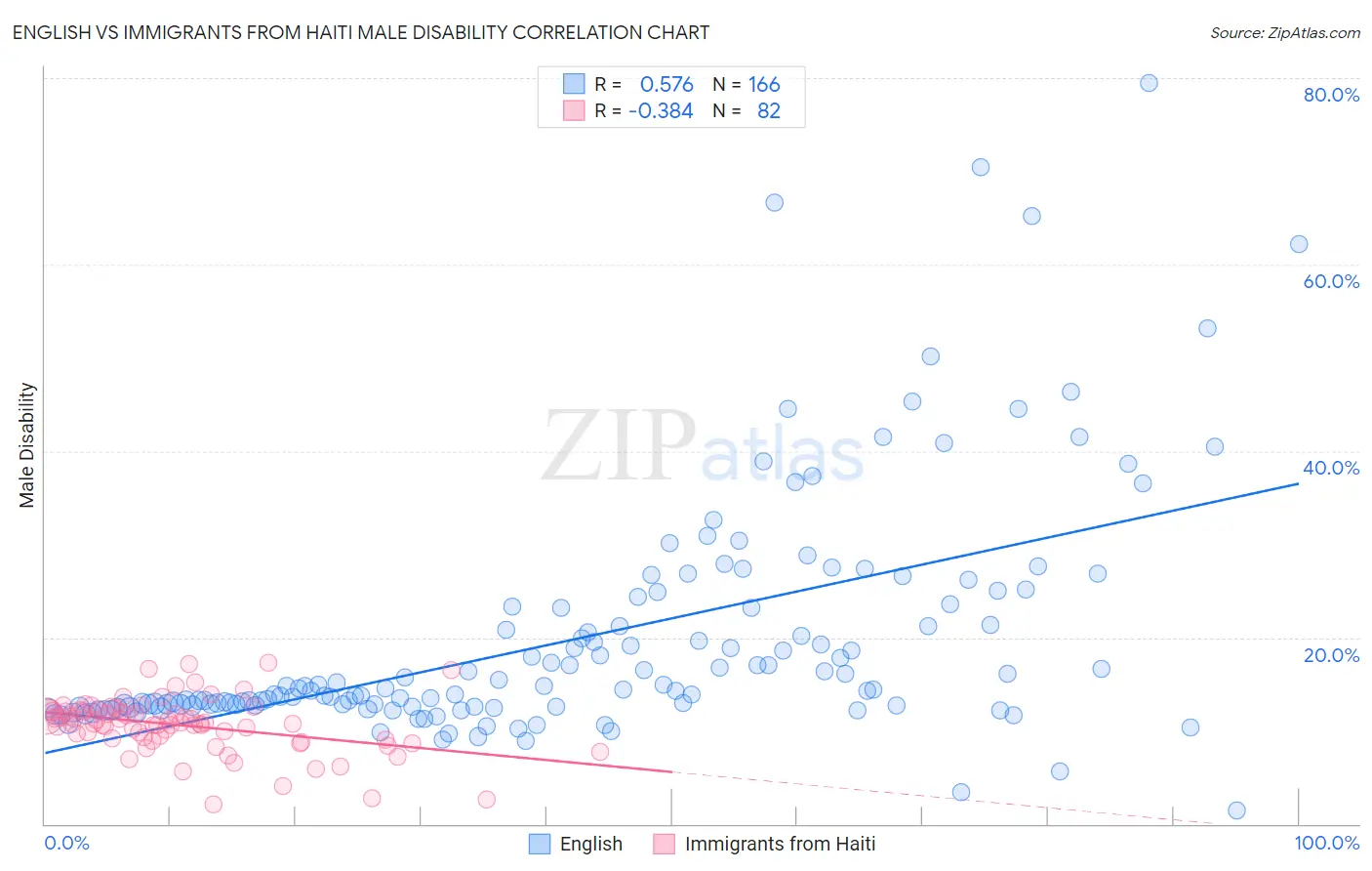 English vs Immigrants from Haiti Male Disability