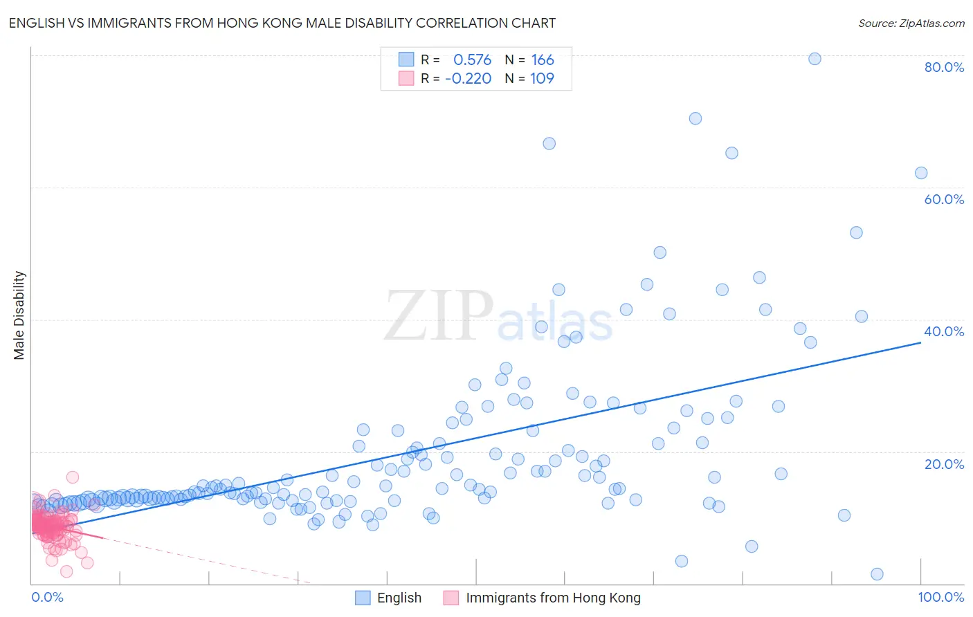 English vs Immigrants from Hong Kong Male Disability