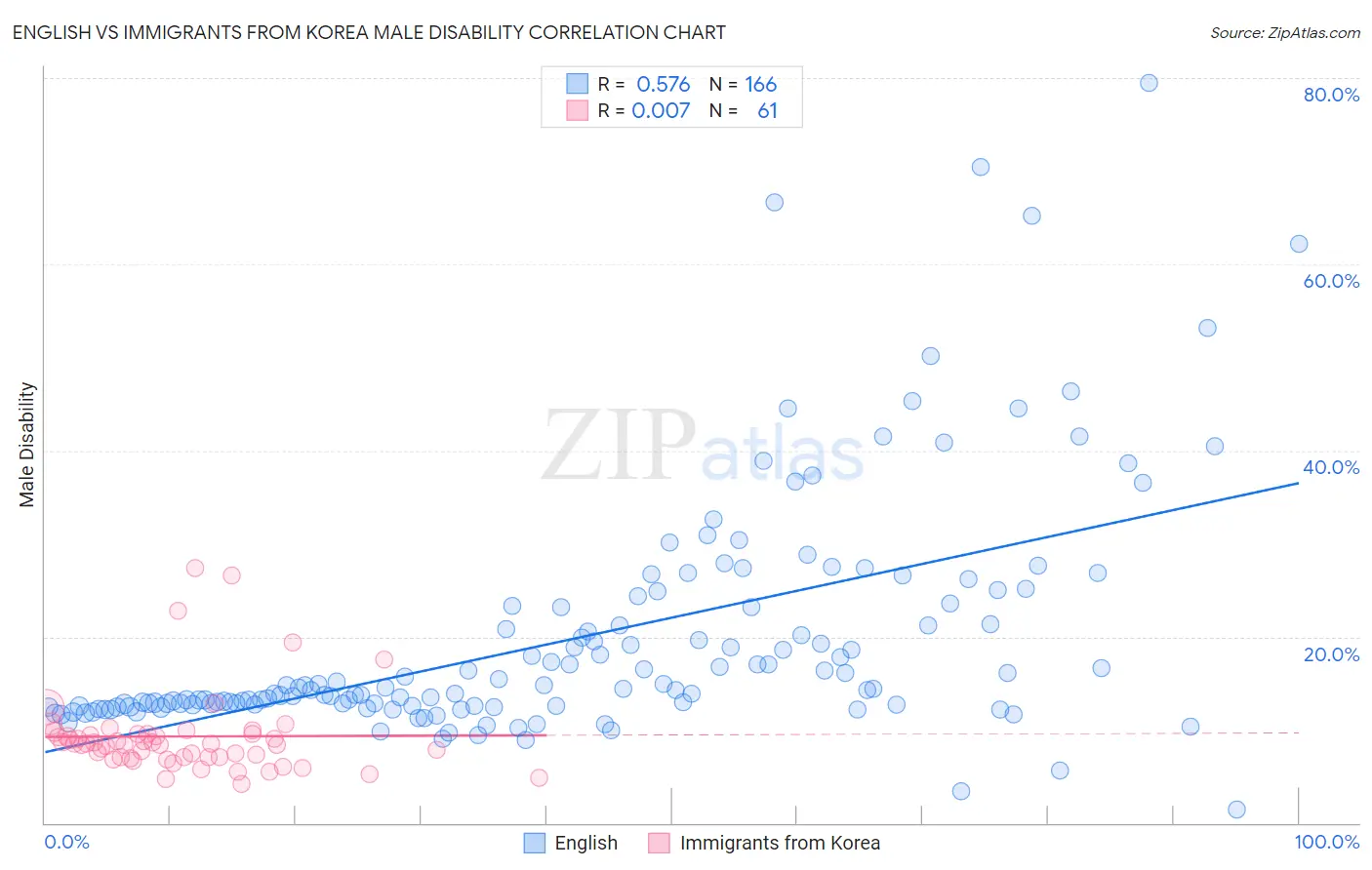 English vs Immigrants from Korea Male Disability