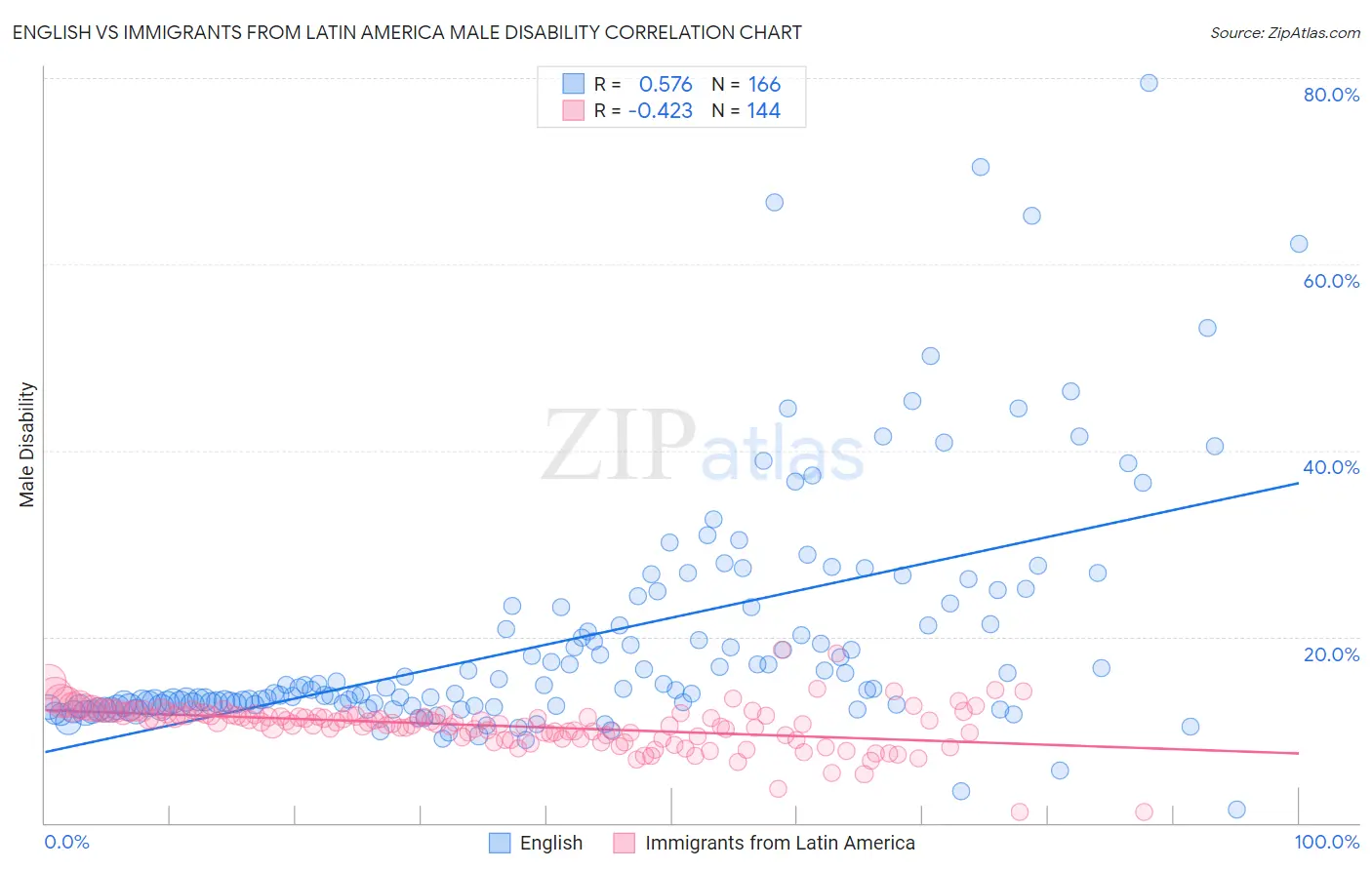 English vs Immigrants from Latin America Male Disability