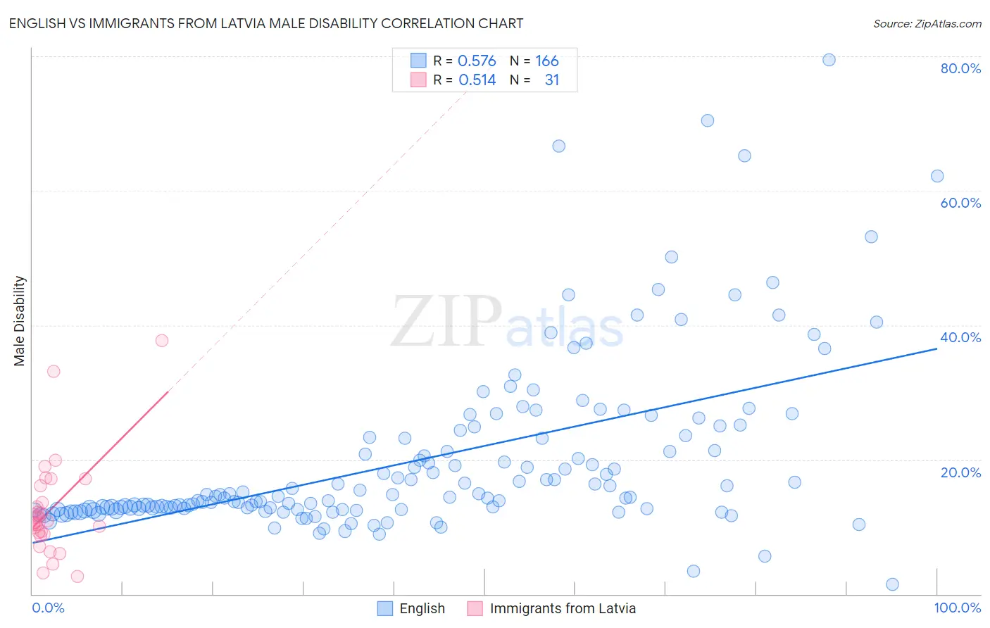 English vs Immigrants from Latvia Male Disability