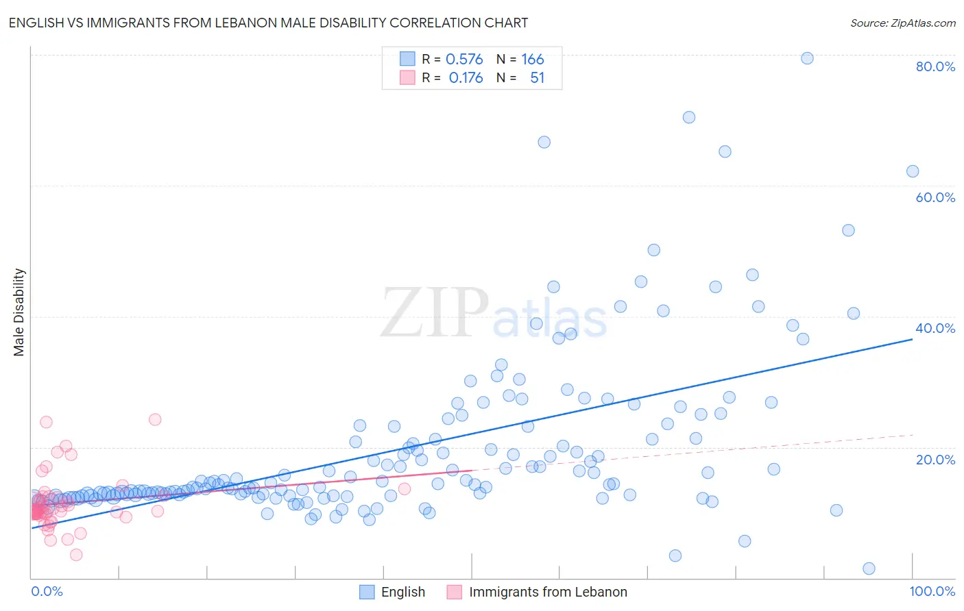English vs Immigrants from Lebanon Male Disability