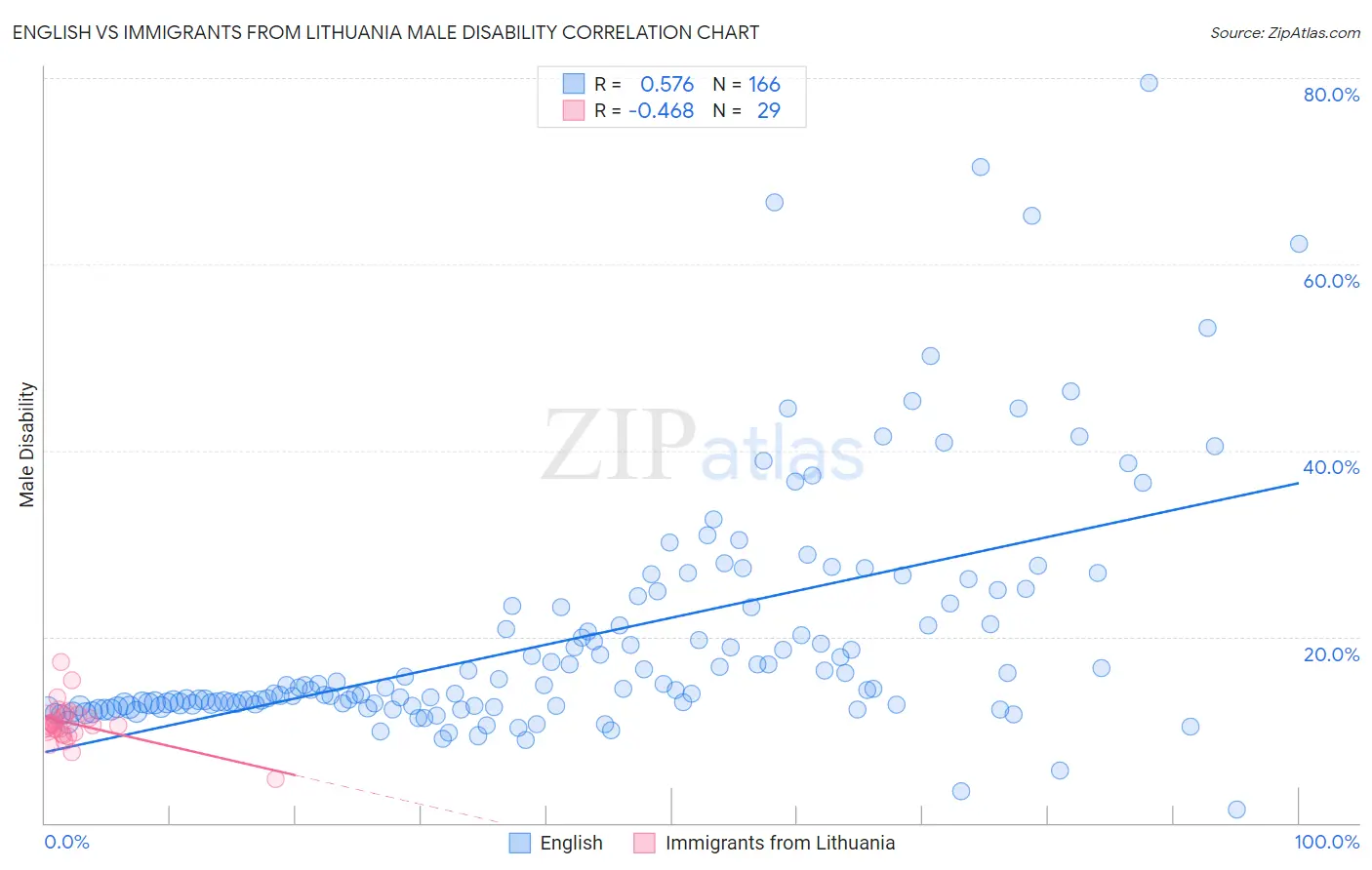 English vs Immigrants from Lithuania Male Disability