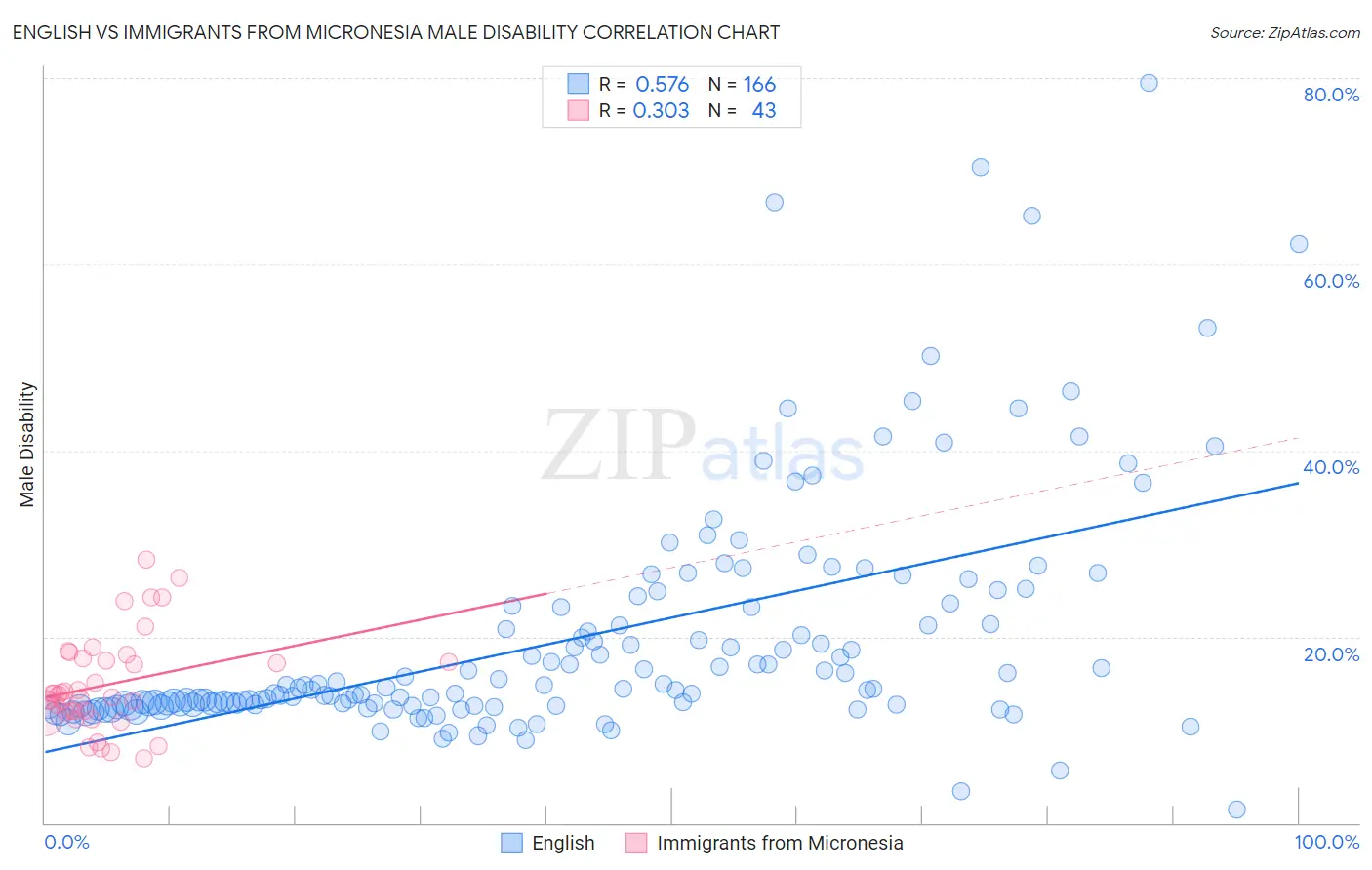 English vs Immigrants from Micronesia Male Disability