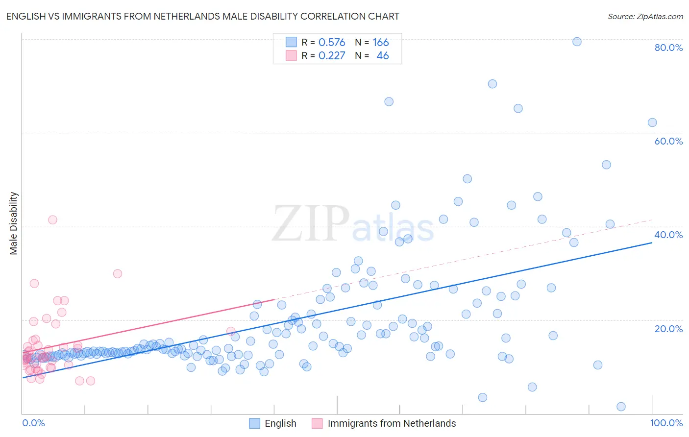 English vs Immigrants from Netherlands Male Disability