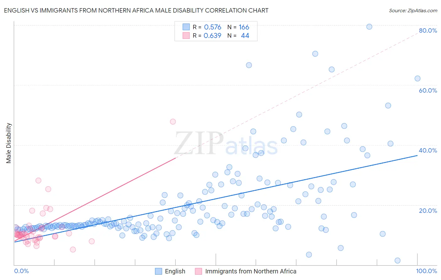 English vs Immigrants from Northern Africa Male Disability