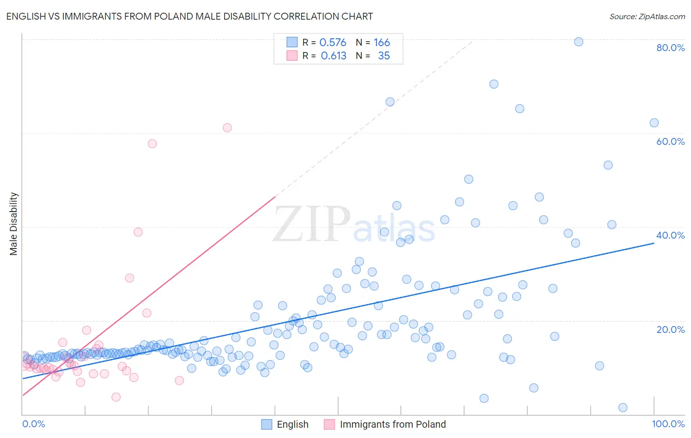 English vs Immigrants from Poland Male Disability