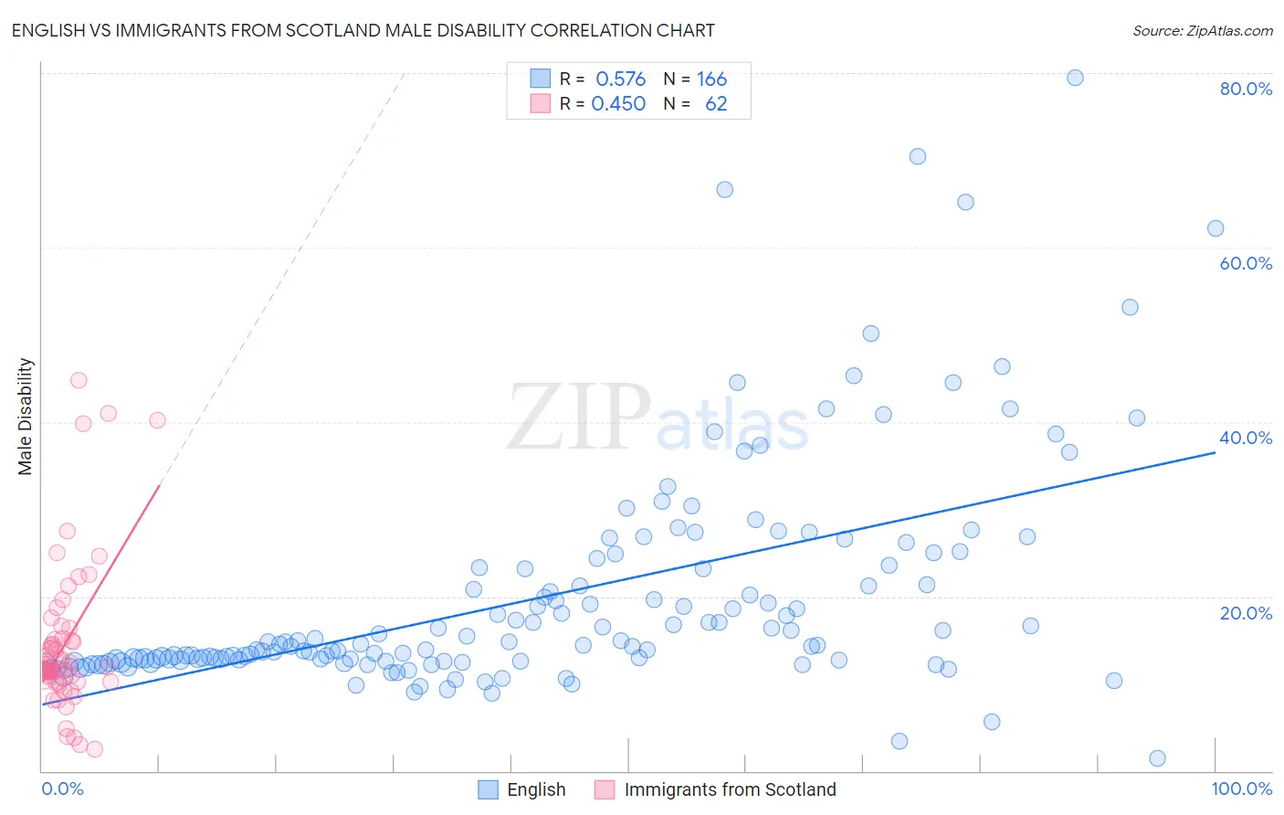 English vs Immigrants from Scotland Male Disability