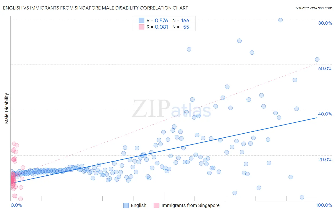 English vs Immigrants from Singapore Male Disability
