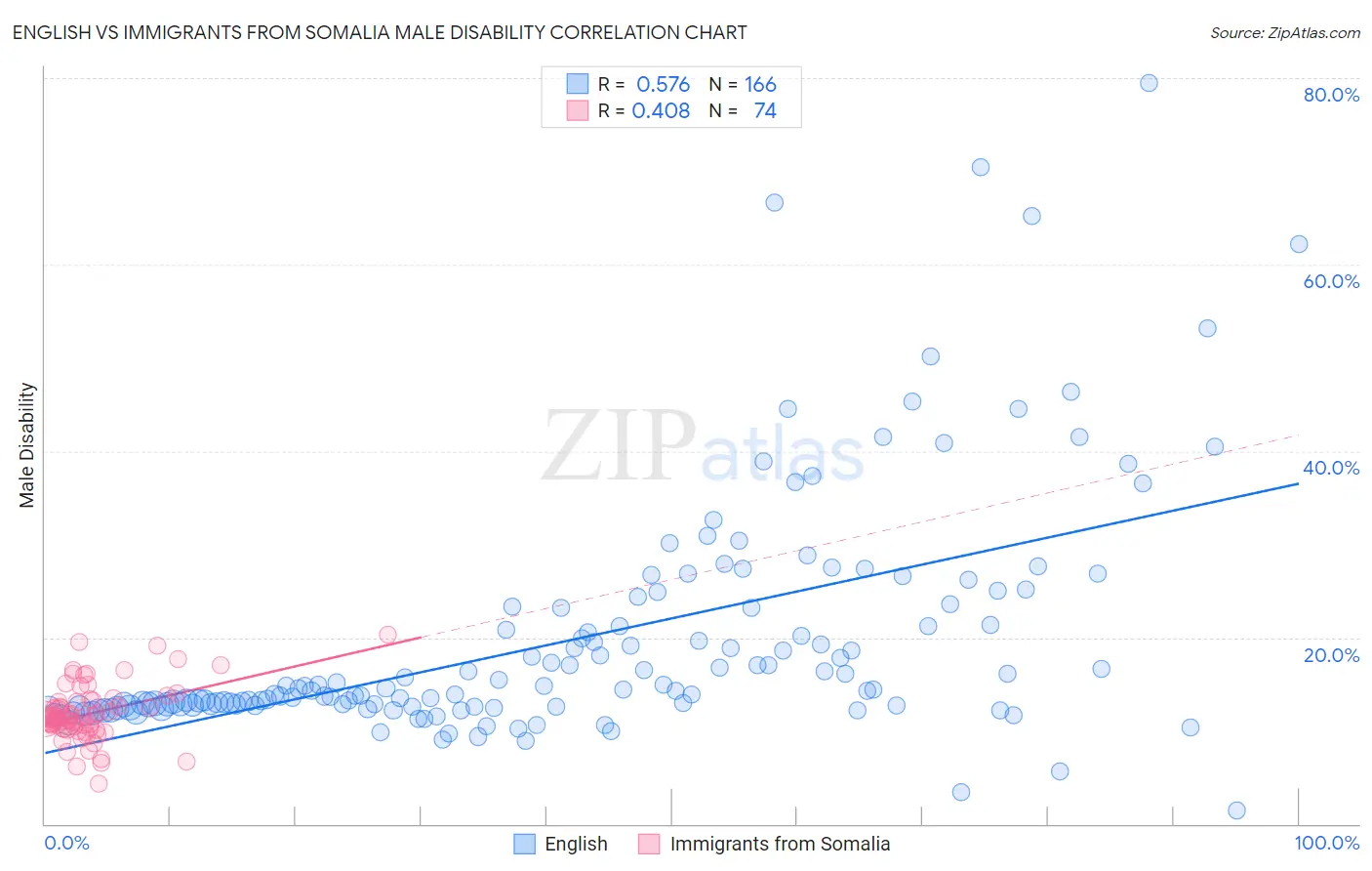 English vs Immigrants from Somalia Male Disability