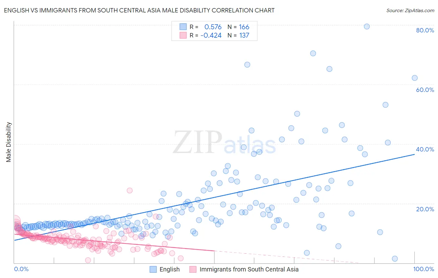 English vs Immigrants from South Central Asia Male Disability