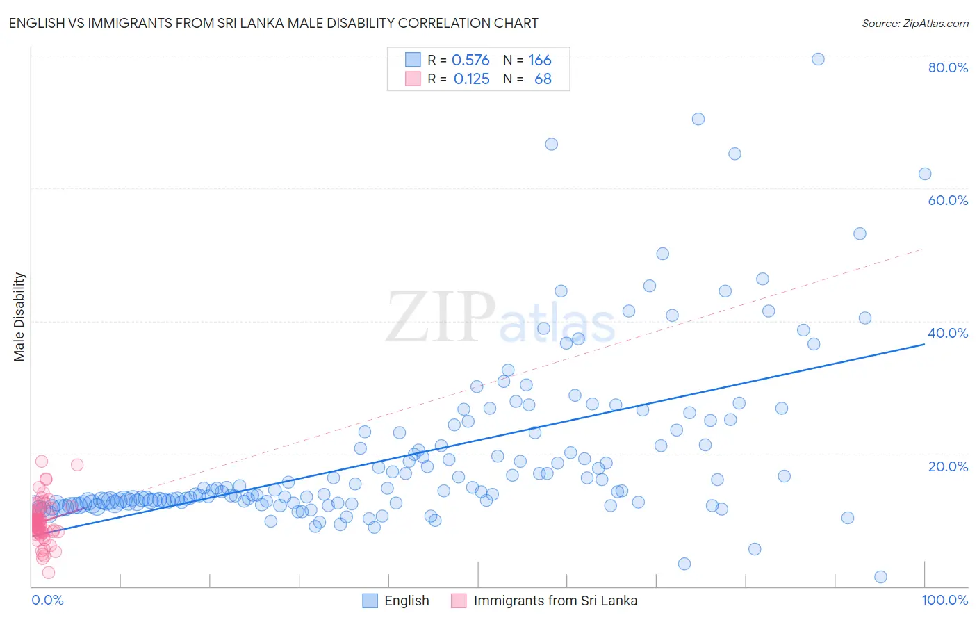 English vs Immigrants from Sri Lanka Male Disability