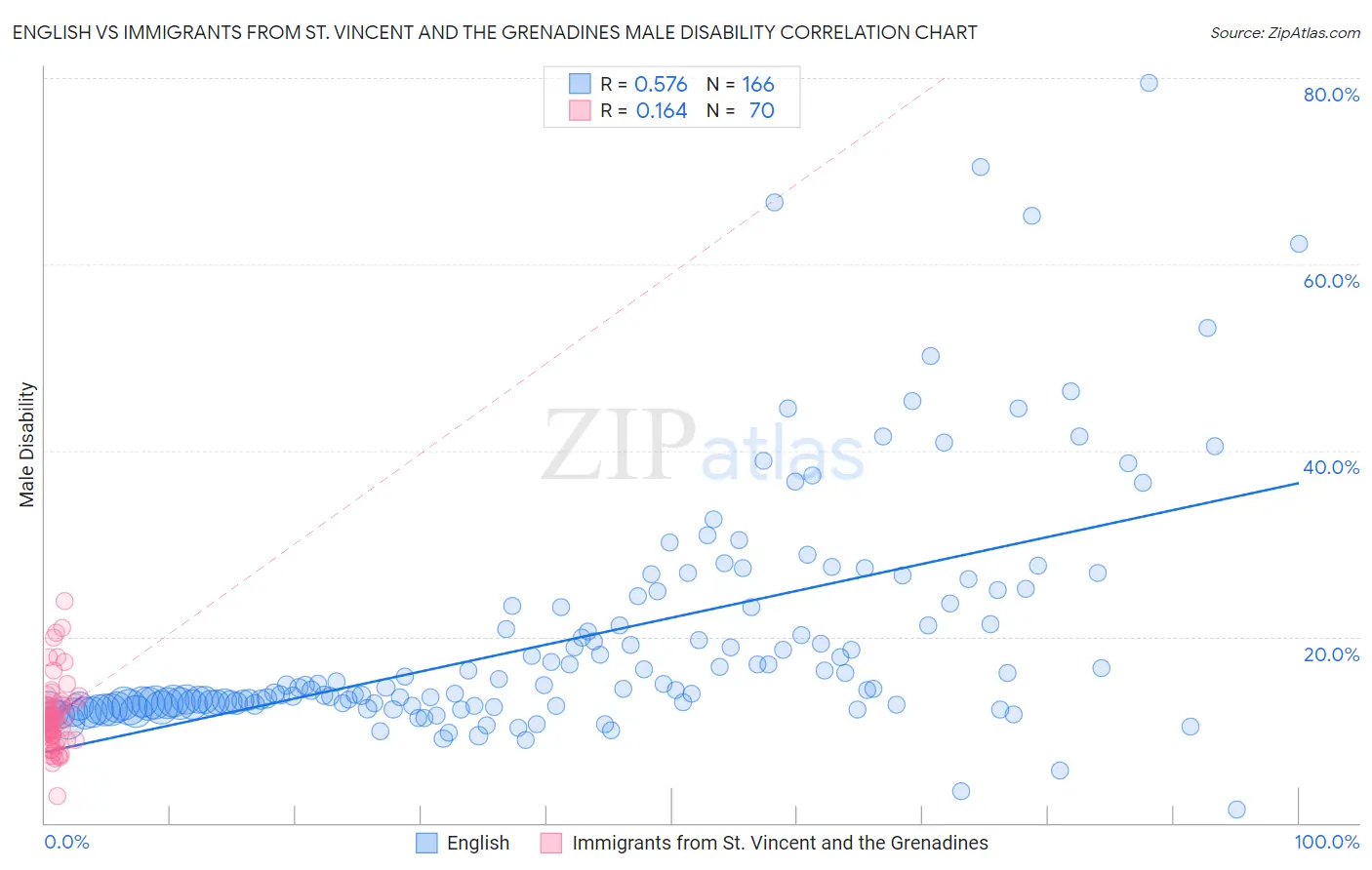English vs Immigrants from St. Vincent and the Grenadines Male Disability