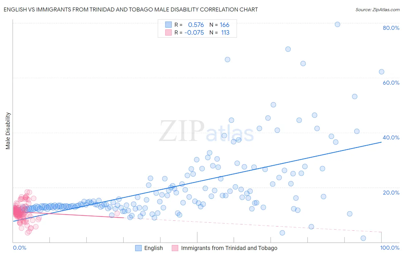 English vs Immigrants from Trinidad and Tobago Male Disability