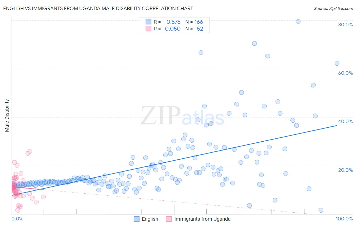 English vs Immigrants from Uganda Male Disability