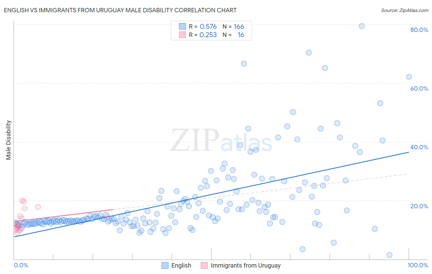 English vs Immigrants from Uruguay Male Disability