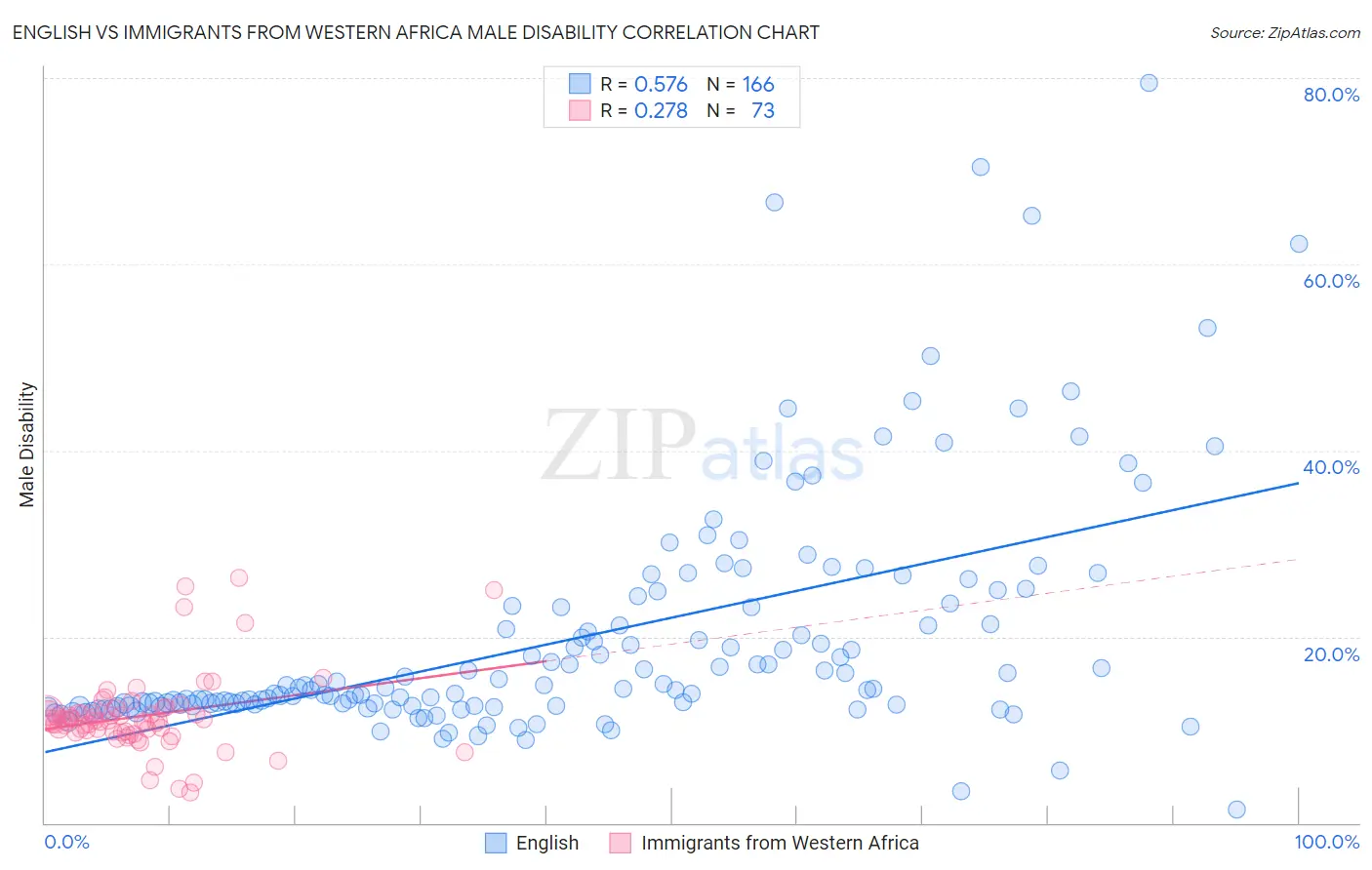 English vs Immigrants from Western Africa Male Disability