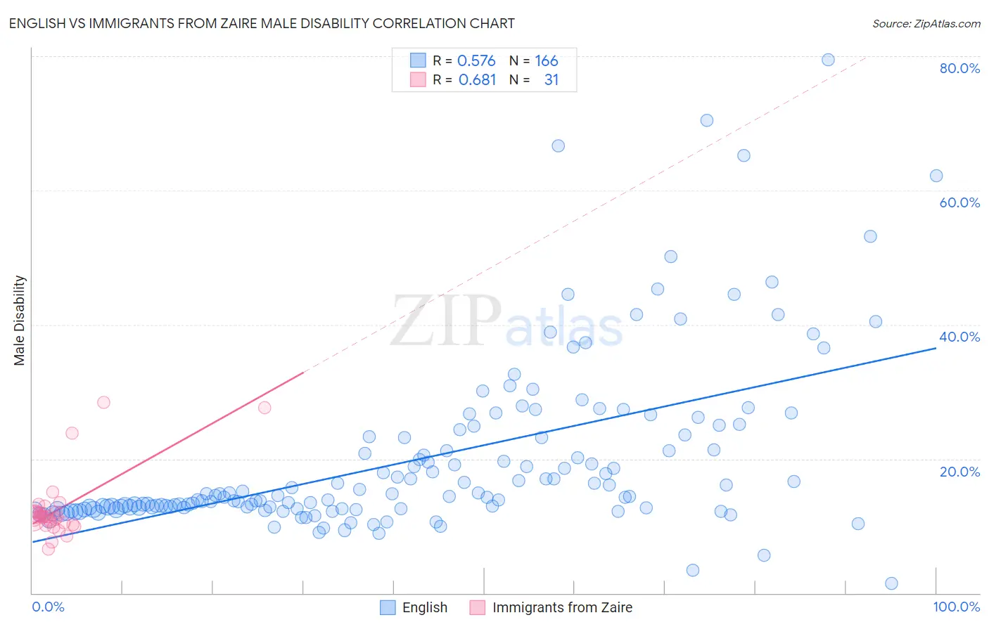 English vs Immigrants from Zaire Male Disability