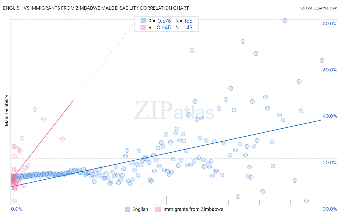 English vs Immigrants from Zimbabwe Male Disability