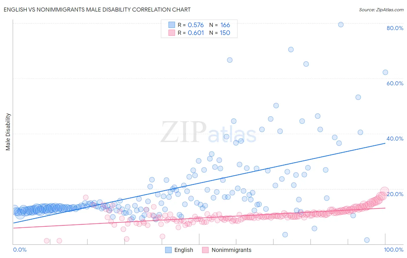 English vs Nonimmigrants Male Disability