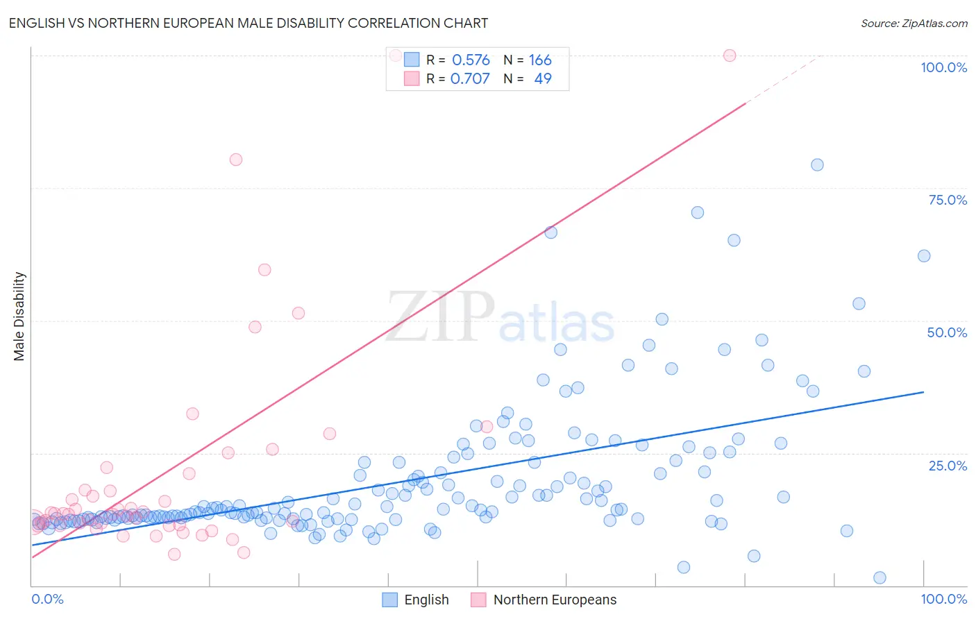 English vs Northern European Male Disability