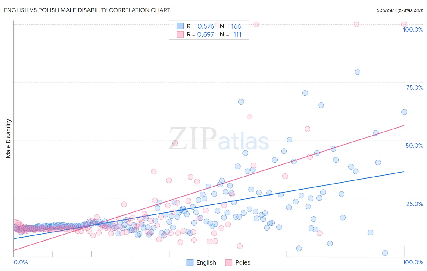 English vs Polish Male Disability