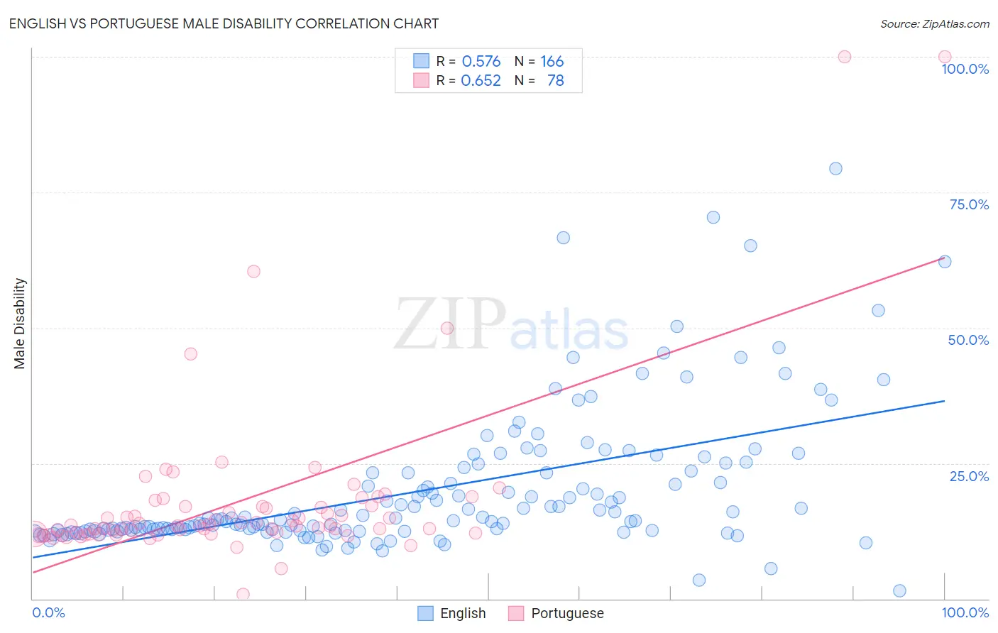 English vs Portuguese Male Disability