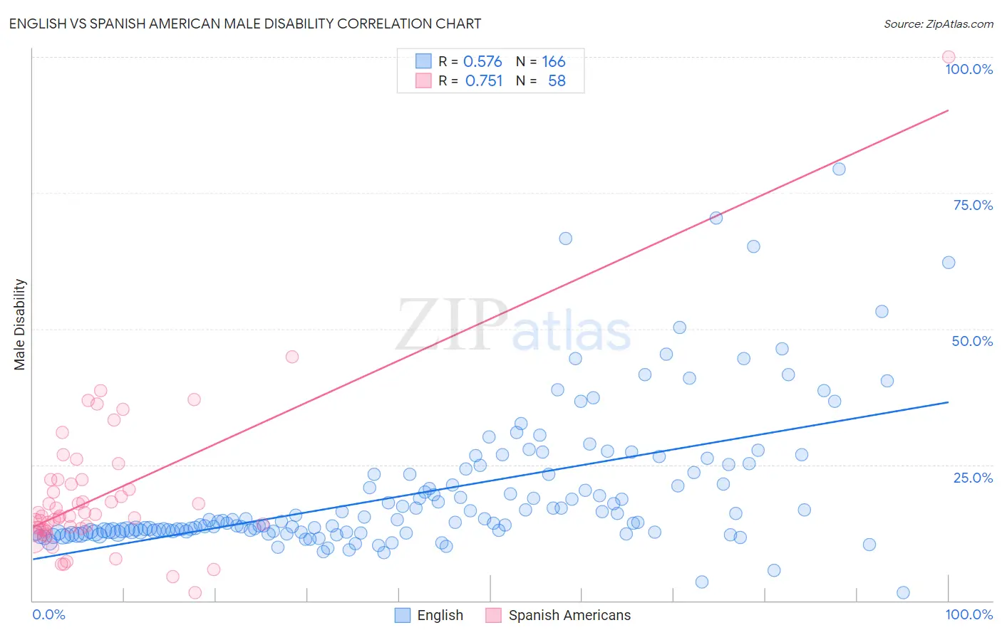 English vs Spanish American Male Disability