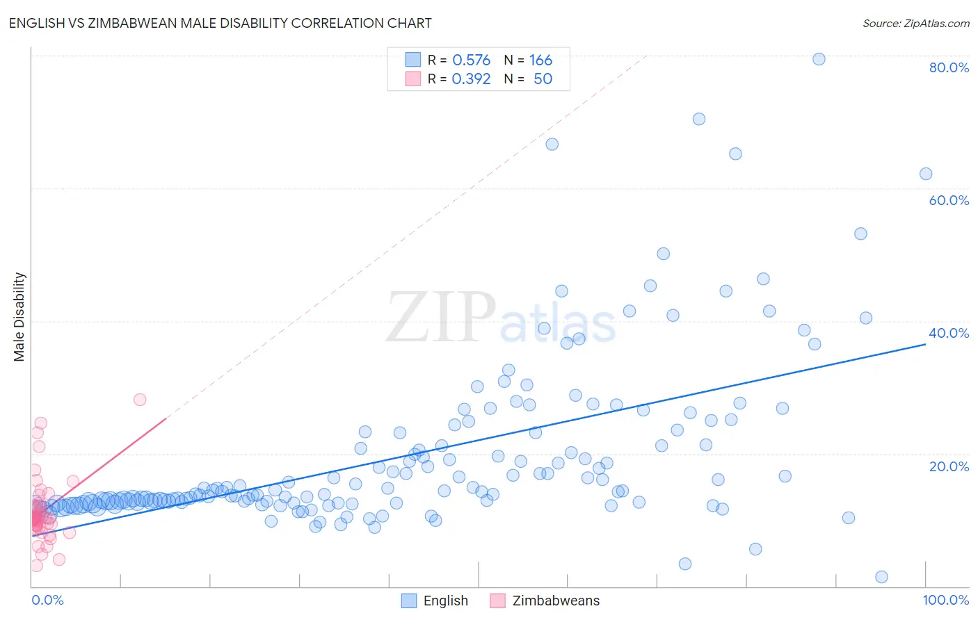 English vs Zimbabwean Male Disability