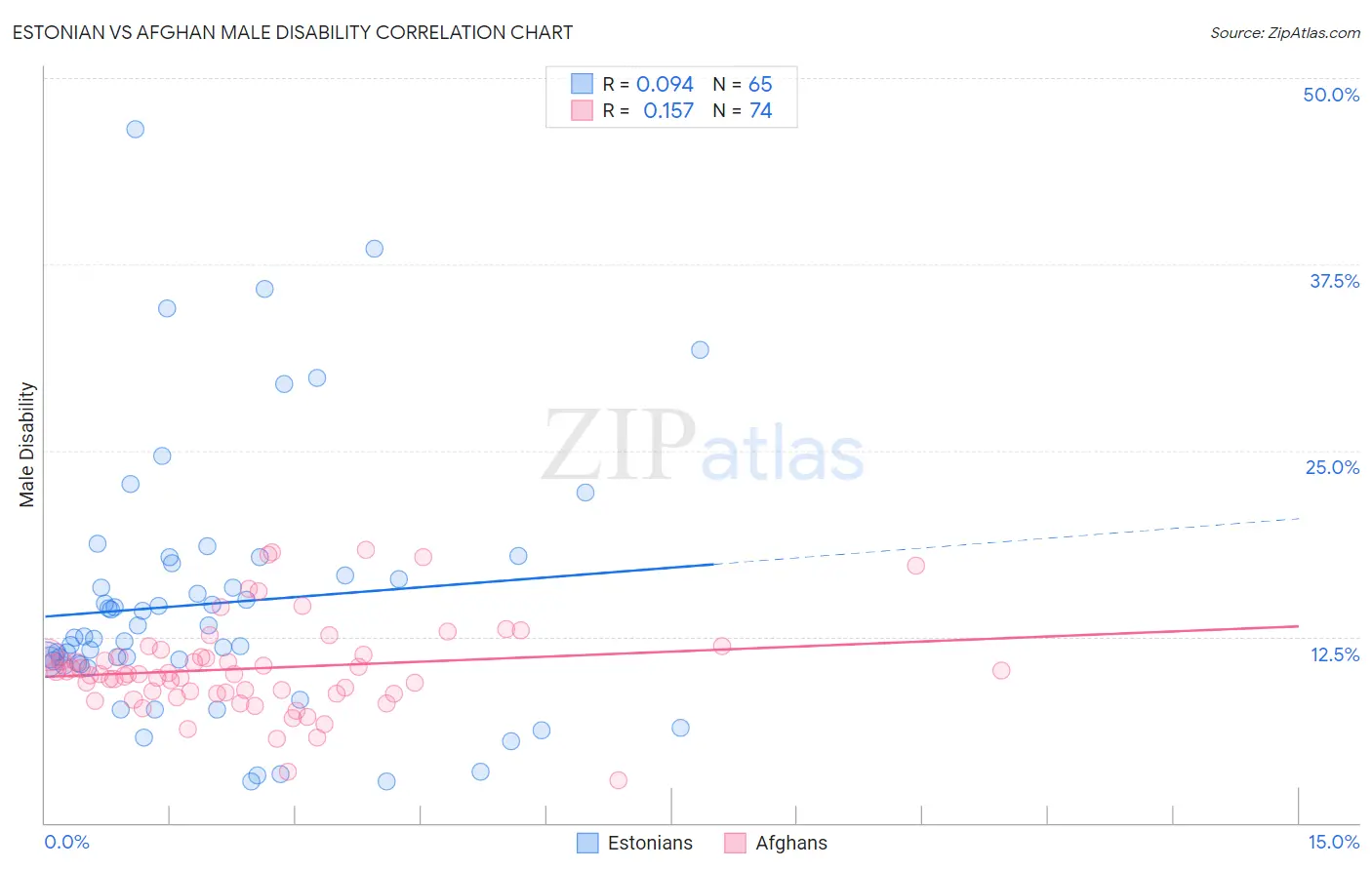 Estonian vs Afghan Male Disability
