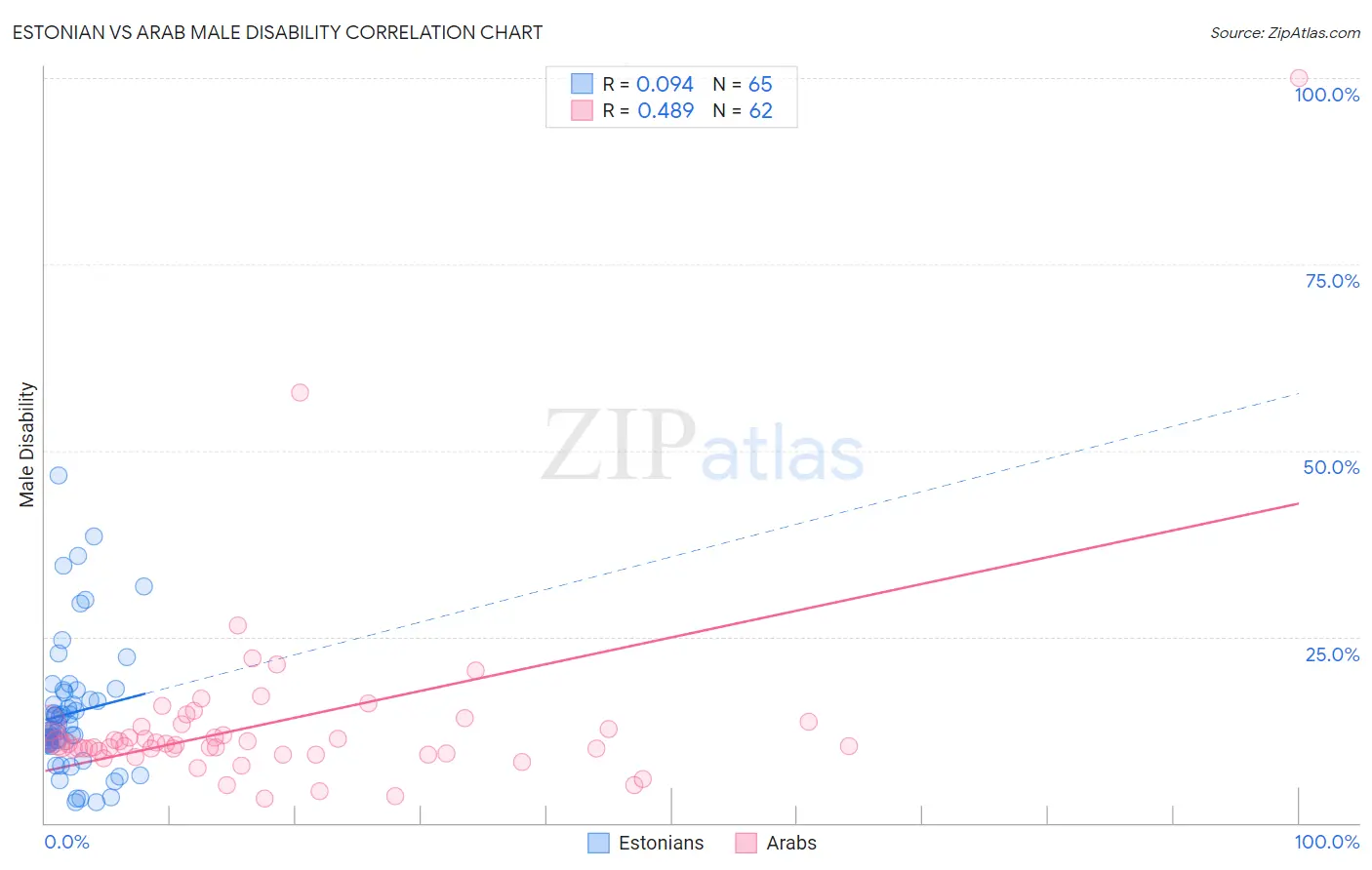 Estonian vs Arab Male Disability