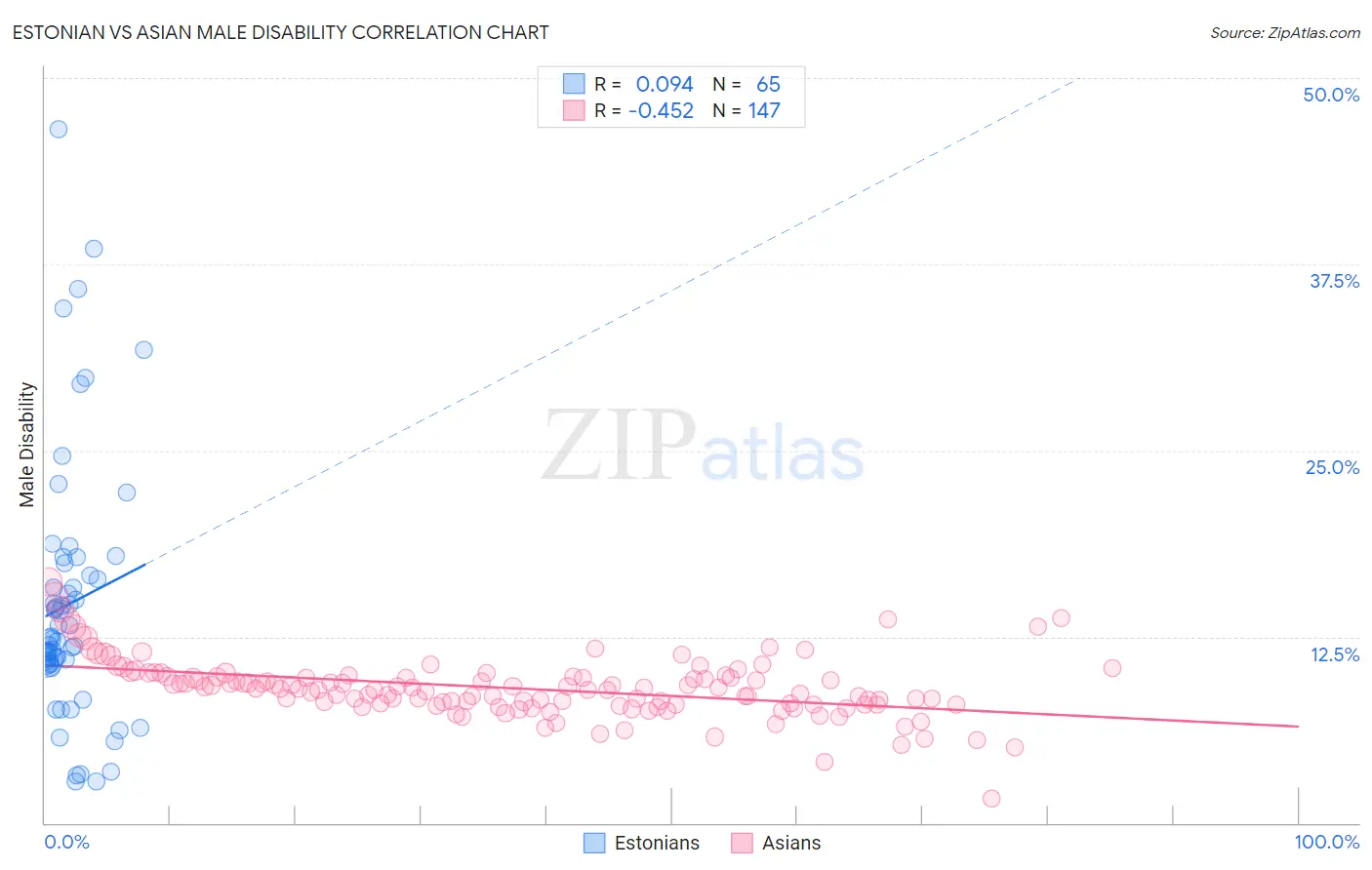 Estonian vs Asian Male Disability