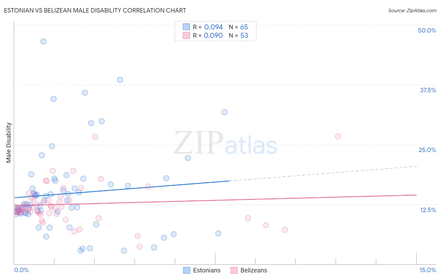 Estonian vs Belizean Male Disability