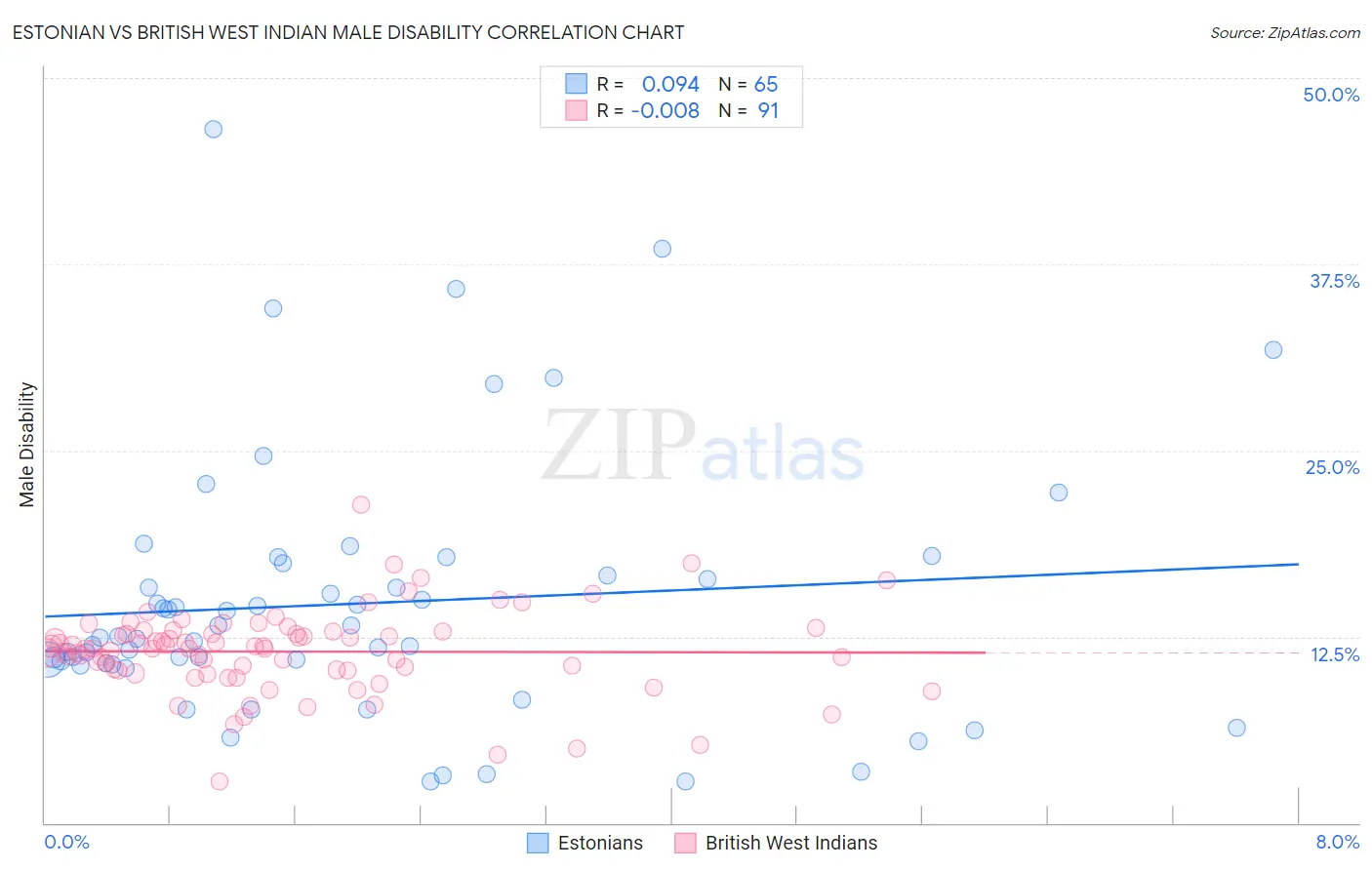 Estonian vs British West Indian Male Disability