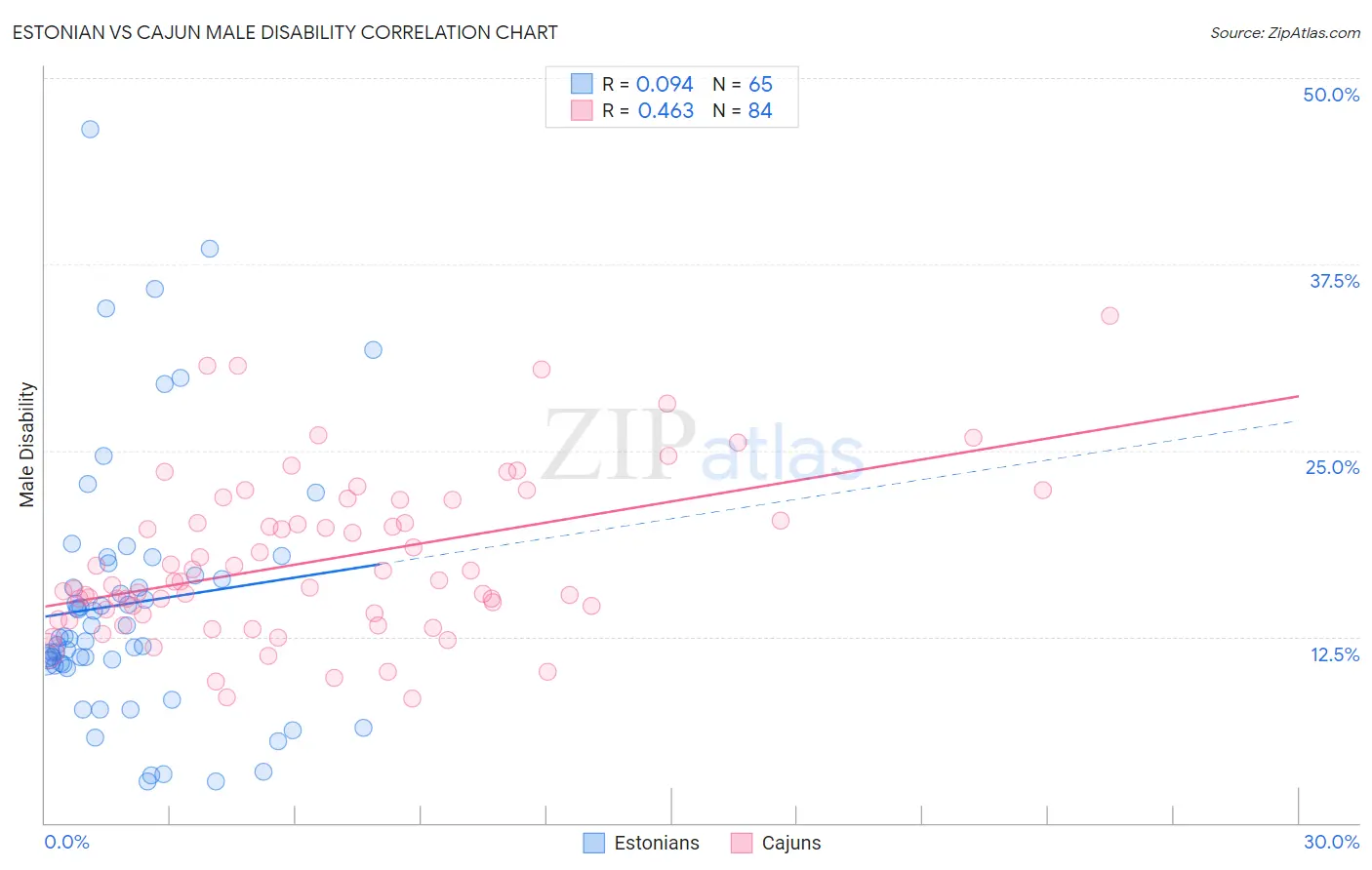 Estonian vs Cajun Male Disability