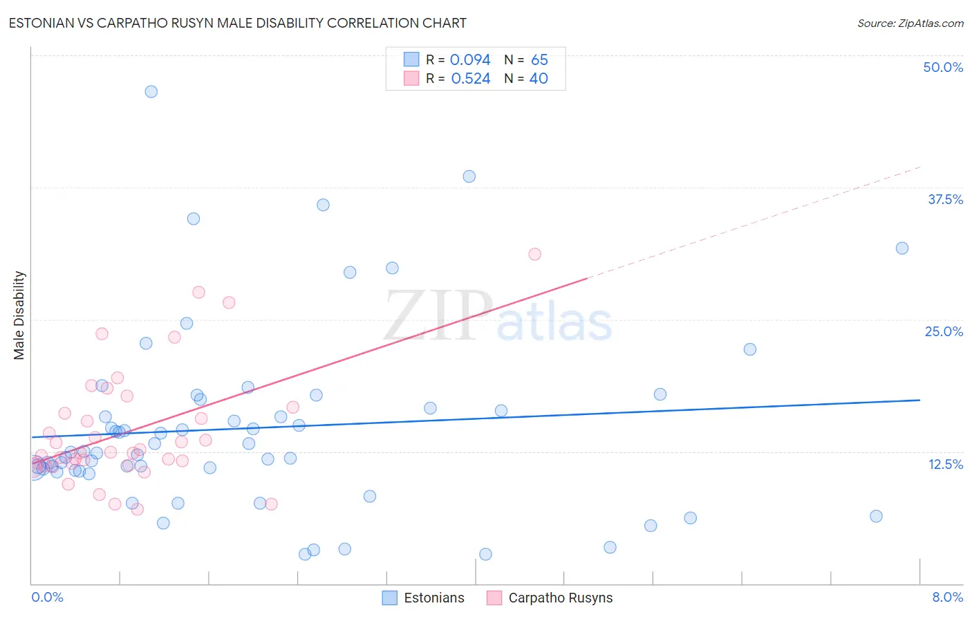 Estonian vs Carpatho Rusyn Male Disability