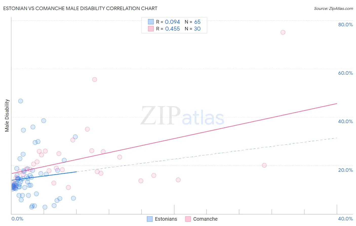 Estonian vs Comanche Male Disability