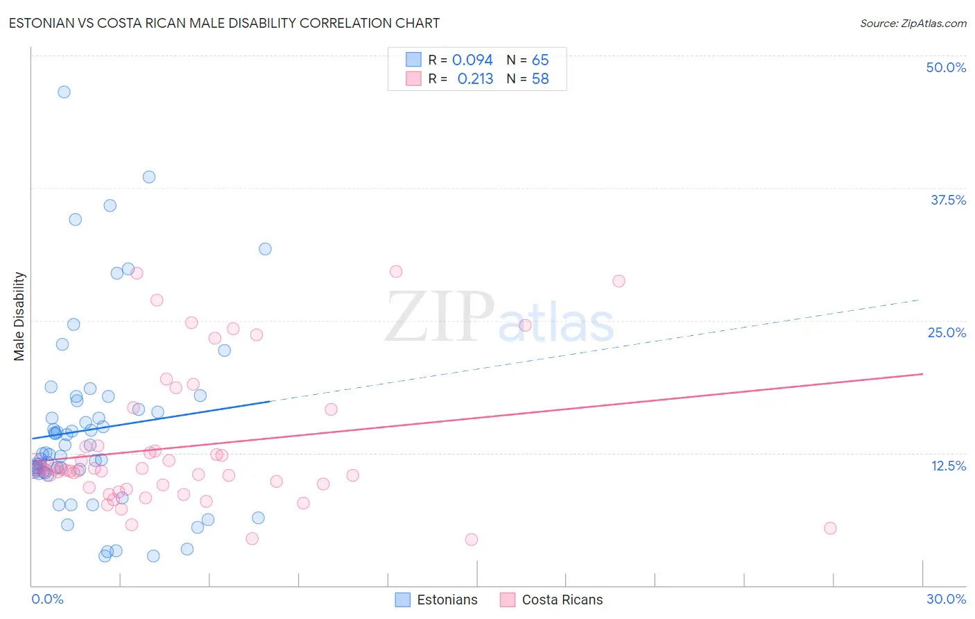 Estonian vs Costa Rican Male Disability