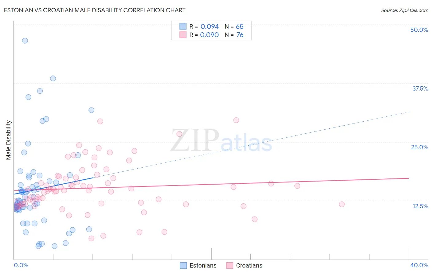 Estonian vs Croatian Male Disability