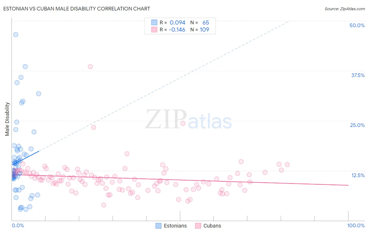 Estonian vs Cuban Male Disability