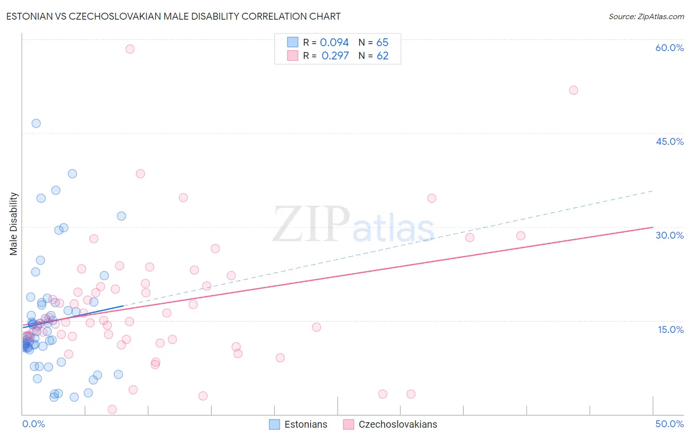 Estonian vs Czechoslovakian Male Disability