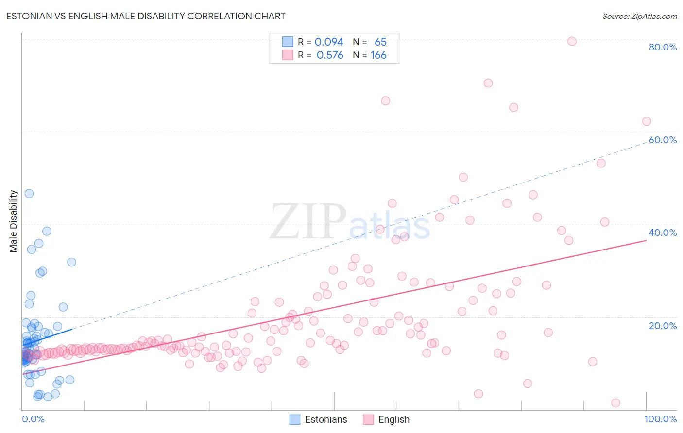 Estonian vs English Male Disability