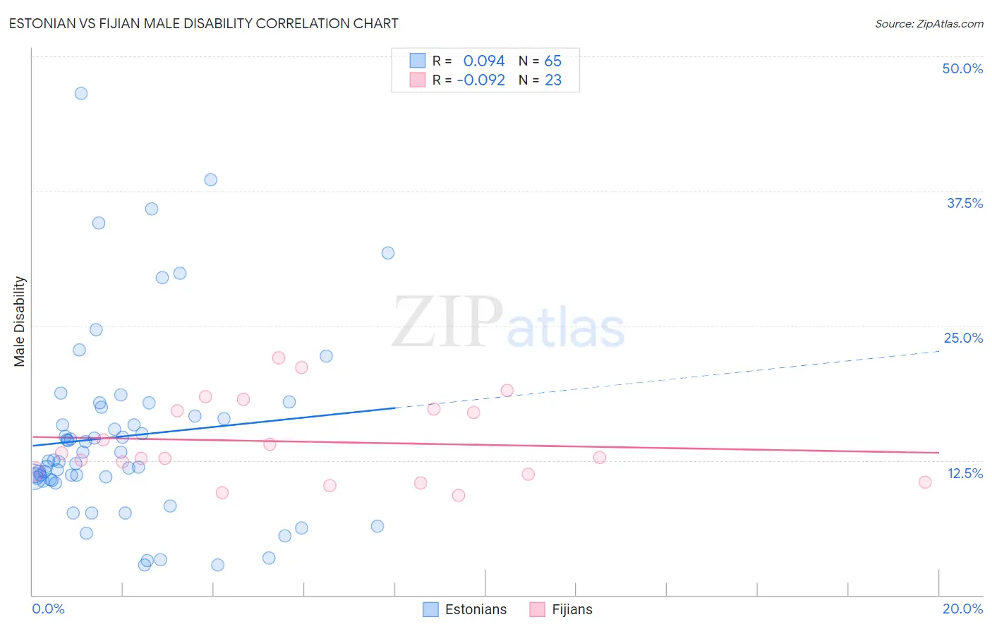 Estonian vs Fijian Male Disability