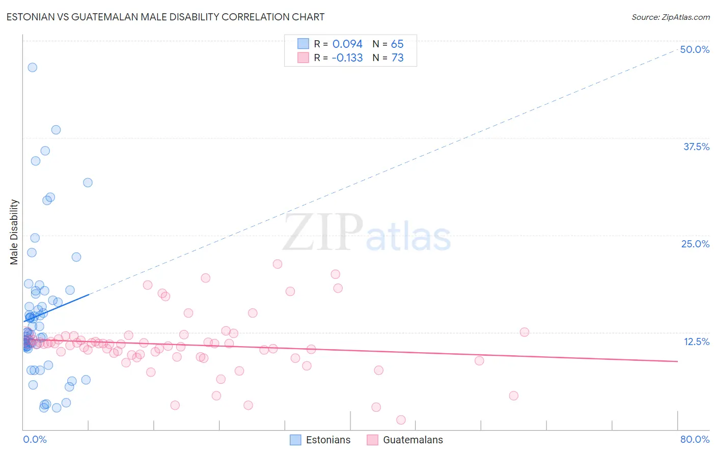 Estonian vs Guatemalan Male Disability