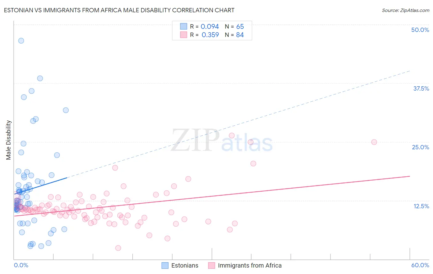 Estonian vs Immigrants from Africa Male Disability