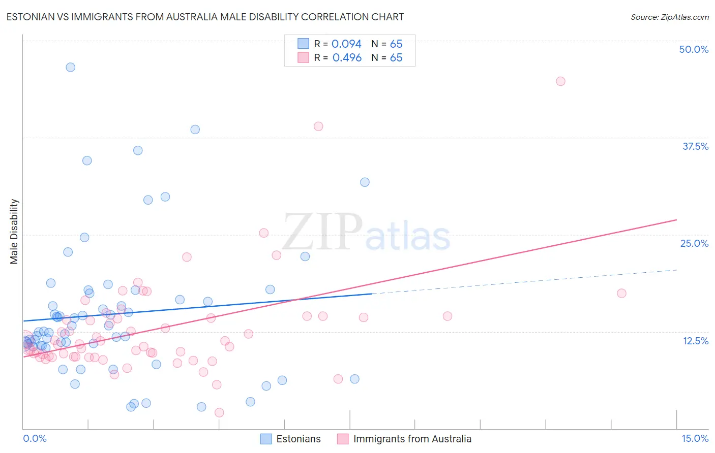 Estonian vs Immigrants from Australia Male Disability