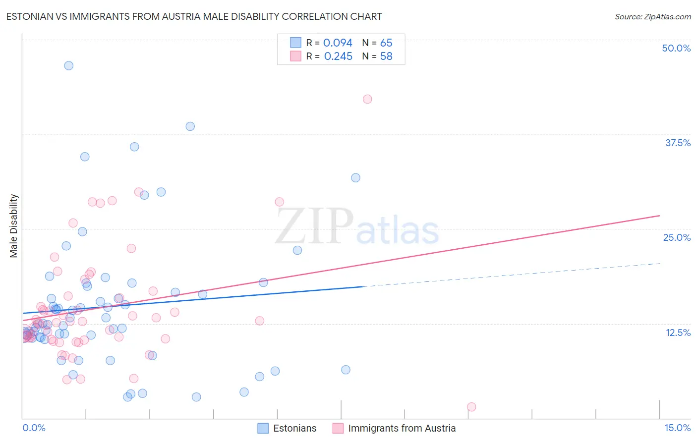 Estonian vs Immigrants from Austria Male Disability