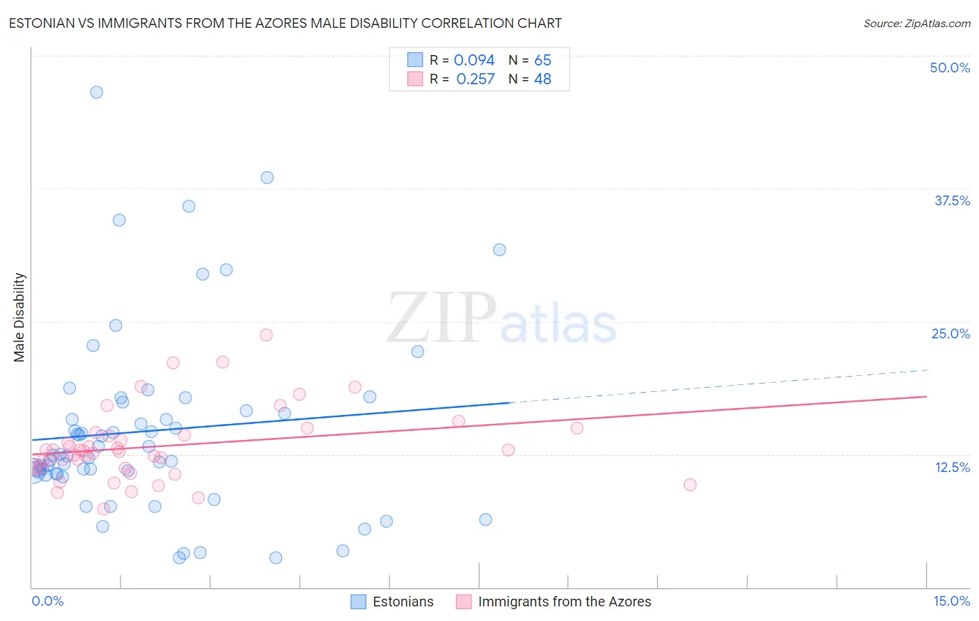 Estonian vs Immigrants from the Azores Male Disability