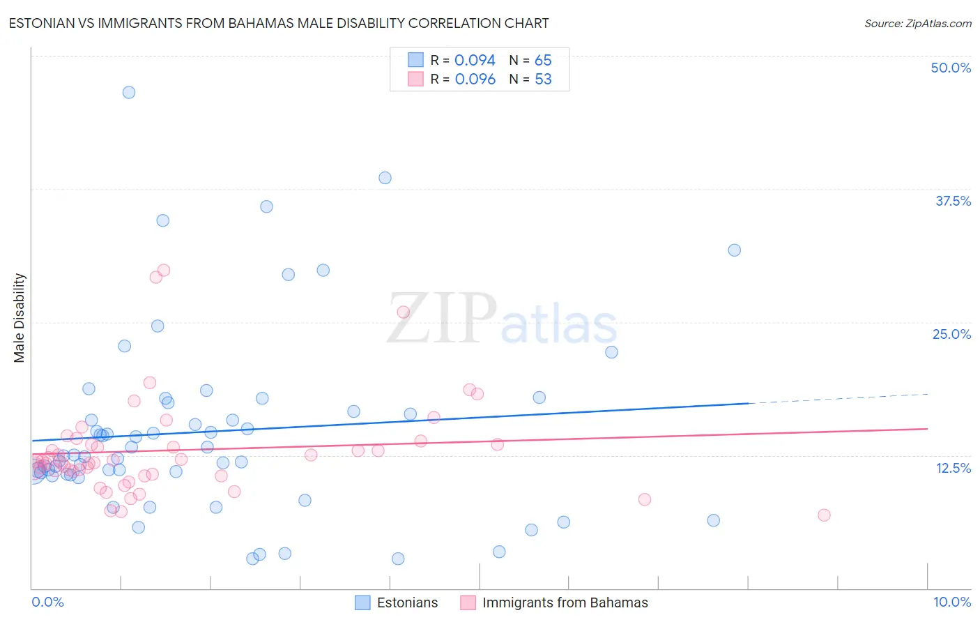 Estonian vs Immigrants from Bahamas Male Disability